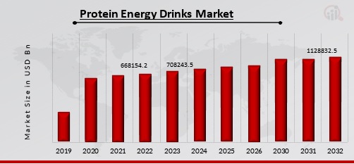  Protein Energy Drinks Market Overview